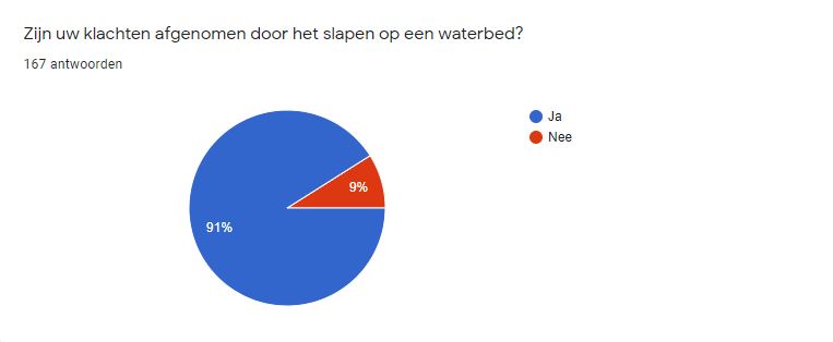 diagram afname klachen 