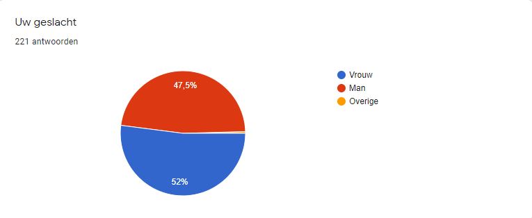 Cirkeldiagram geslacht