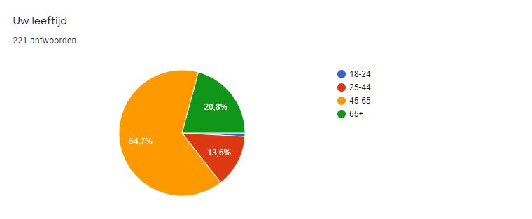 Cirkeldiagram leeftijd