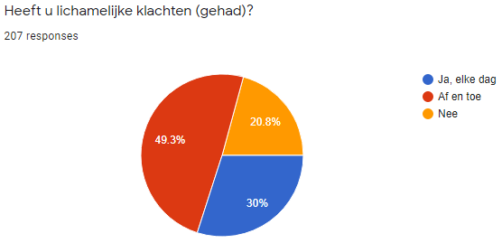 Lichamelijke klachten